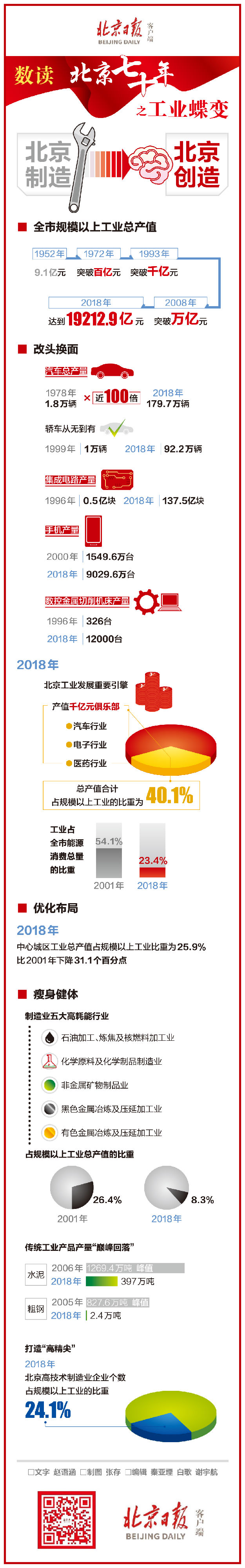 北京工业蝶变