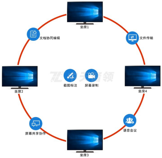 席位间的无障碍交互沟通.png